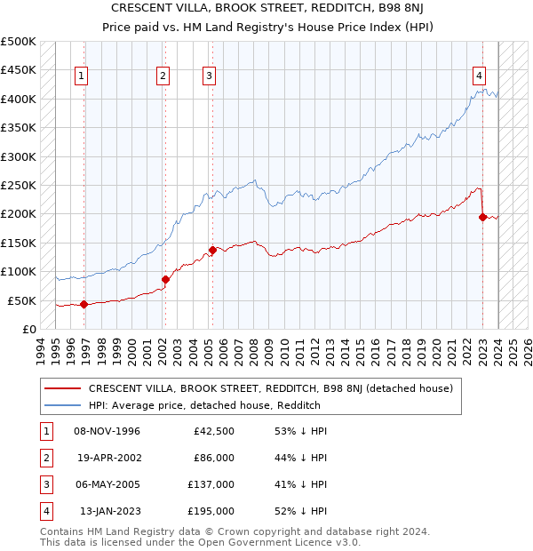 CRESCENT VILLA, BROOK STREET, REDDITCH, B98 8NJ: Price paid vs HM Land Registry's House Price Index