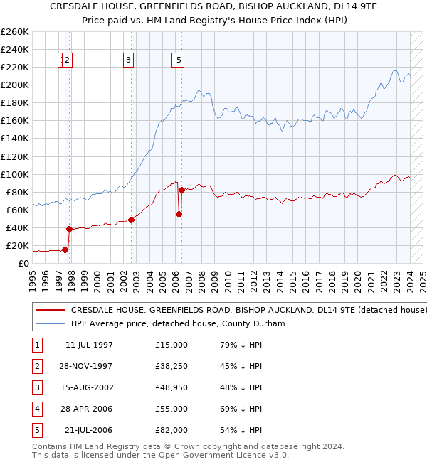 CRESDALE HOUSE, GREENFIELDS ROAD, BISHOP AUCKLAND, DL14 9TE: Price paid vs HM Land Registry's House Price Index