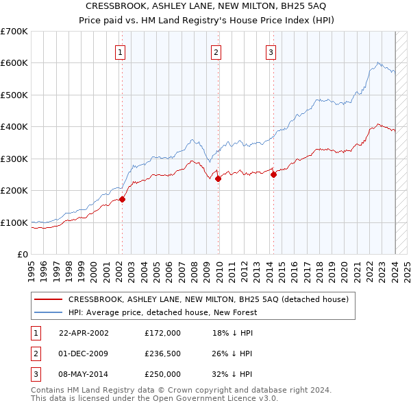 CRESSBROOK, ASHLEY LANE, NEW MILTON, BH25 5AQ: Price paid vs HM Land Registry's House Price Index