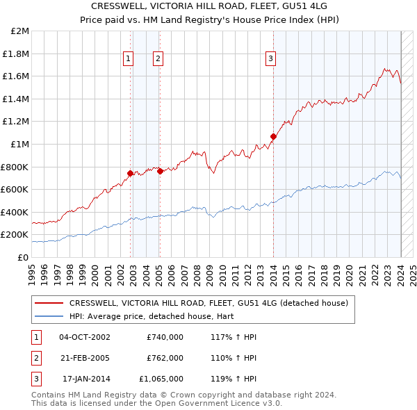 CRESSWELL, VICTORIA HILL ROAD, FLEET, GU51 4LG: Price paid vs HM Land Registry's House Price Index