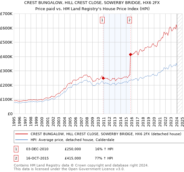 CREST BUNGALOW, HILL CREST CLOSE, SOWERBY BRIDGE, HX6 2FX: Price paid vs HM Land Registry's House Price Index