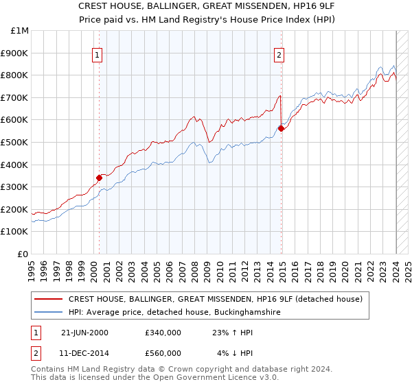 CREST HOUSE, BALLINGER, GREAT MISSENDEN, HP16 9LF: Price paid vs HM Land Registry's House Price Index