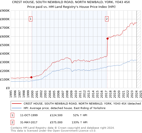CREST HOUSE, SOUTH NEWBALD ROAD, NORTH NEWBALD, YORK, YO43 4SX: Price paid vs HM Land Registry's House Price Index