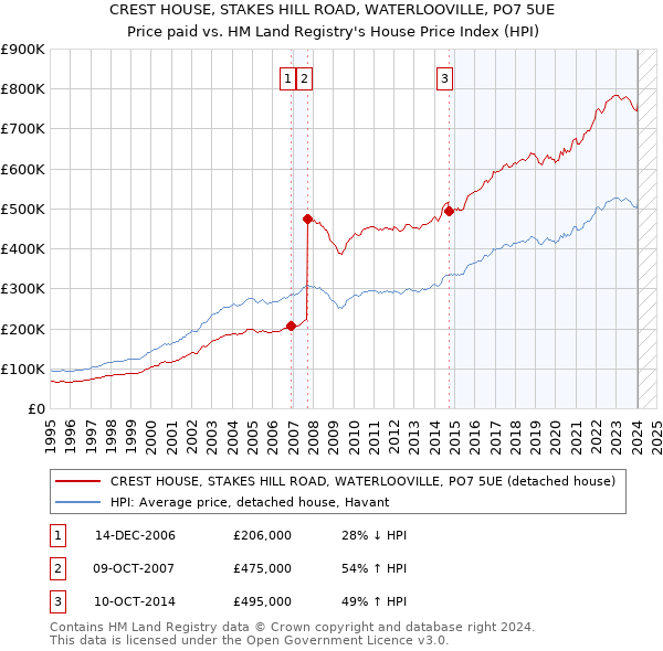 CREST HOUSE, STAKES HILL ROAD, WATERLOOVILLE, PO7 5UE: Price paid vs HM Land Registry's House Price Index