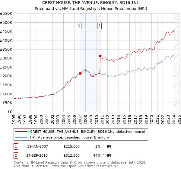 CREST HOUSE, THE AVENUE, BINGLEY, BD16 1NL: Price paid vs HM Land Registry's House Price Index