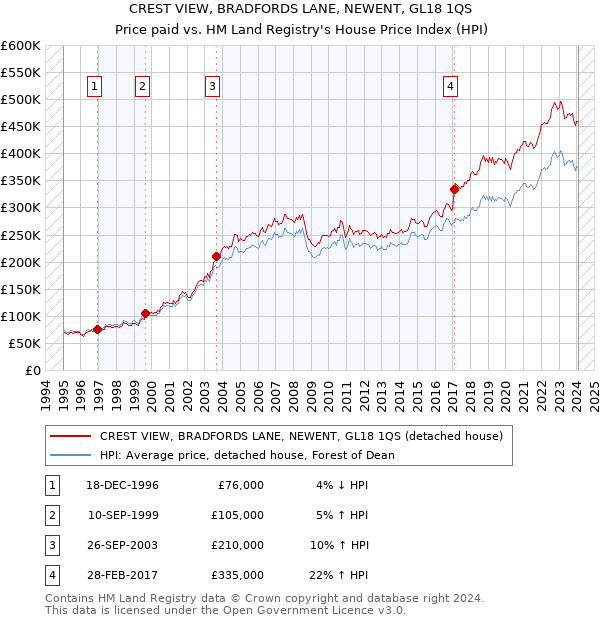 CREST VIEW, BRADFORDS LANE, NEWENT, GL18 1QS: Price paid vs HM Land Registry's House Price Index