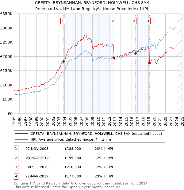 CRESTA, BRYNSANNAN, BRYNFORD, HOLYWELL, CH8 8AX: Price paid vs HM Land Registry's House Price Index
