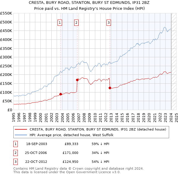 CRESTA, BURY ROAD, STANTON, BURY ST EDMUNDS, IP31 2BZ: Price paid vs HM Land Registry's House Price Index