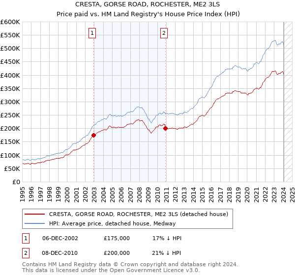 CRESTA, GORSE ROAD, ROCHESTER, ME2 3LS: Price paid vs HM Land Registry's House Price Index