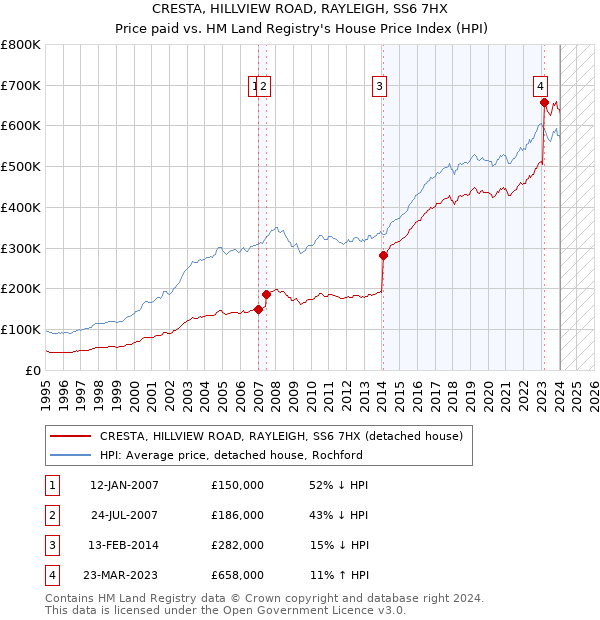 CRESTA, HILLVIEW ROAD, RAYLEIGH, SS6 7HX: Price paid vs HM Land Registry's House Price Index