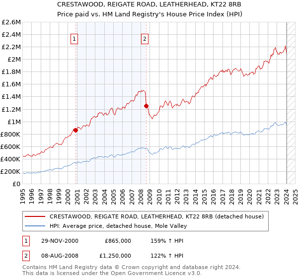 CRESTAWOOD, REIGATE ROAD, LEATHERHEAD, KT22 8RB: Price paid vs HM Land Registry's House Price Index