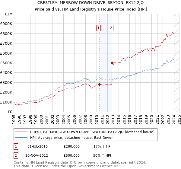 CRESTLEA, MERROW DOWN DRIVE, SEATON, EX12 2JQ: Price paid vs HM Land Registry's House Price Index