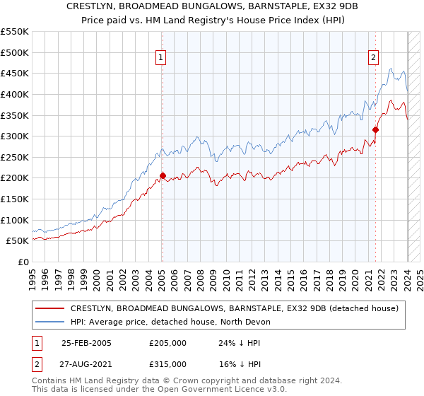 CRESTLYN, BROADMEAD BUNGALOWS, BARNSTAPLE, EX32 9DB: Price paid vs HM Land Registry's House Price Index