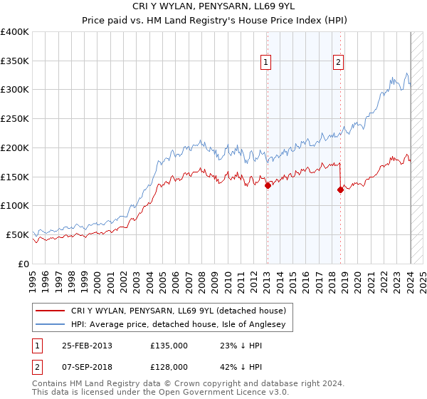 CRI Y WYLAN, PENYSARN, LL69 9YL: Price paid vs HM Land Registry's House Price Index