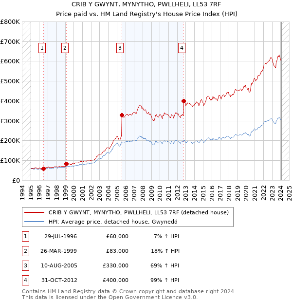 CRIB Y GWYNT, MYNYTHO, PWLLHELI, LL53 7RF: Price paid vs HM Land Registry's House Price Index