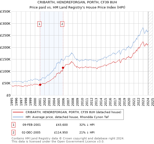 CRIBARTH, HENDREFORGAN, PORTH, CF39 8UH: Price paid vs HM Land Registry's House Price Index