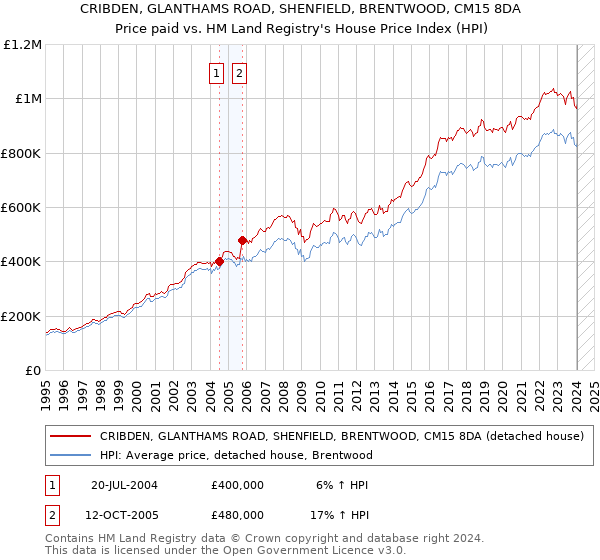 CRIBDEN, GLANTHAMS ROAD, SHENFIELD, BRENTWOOD, CM15 8DA: Price paid vs HM Land Registry's House Price Index