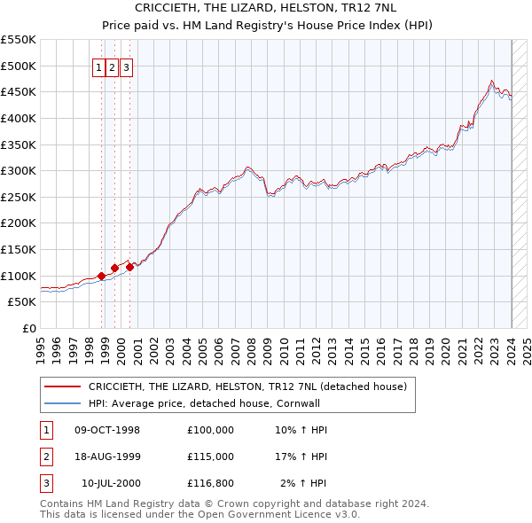 CRICCIETH, THE LIZARD, HELSTON, TR12 7NL: Price paid vs HM Land Registry's House Price Index