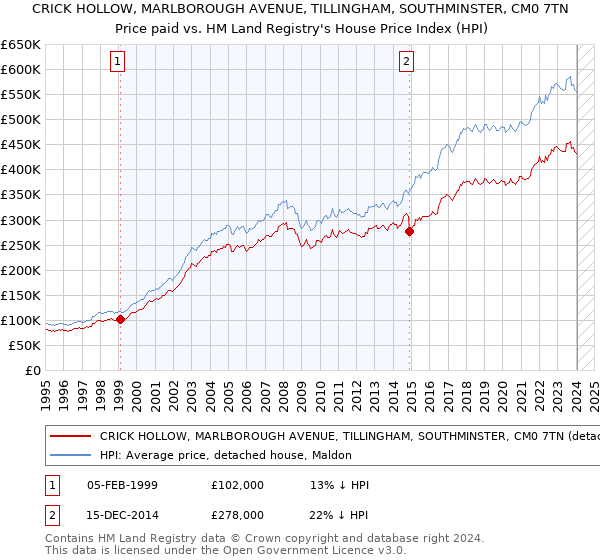 CRICK HOLLOW, MARLBOROUGH AVENUE, TILLINGHAM, SOUTHMINSTER, CM0 7TN: Price paid vs HM Land Registry's House Price Index