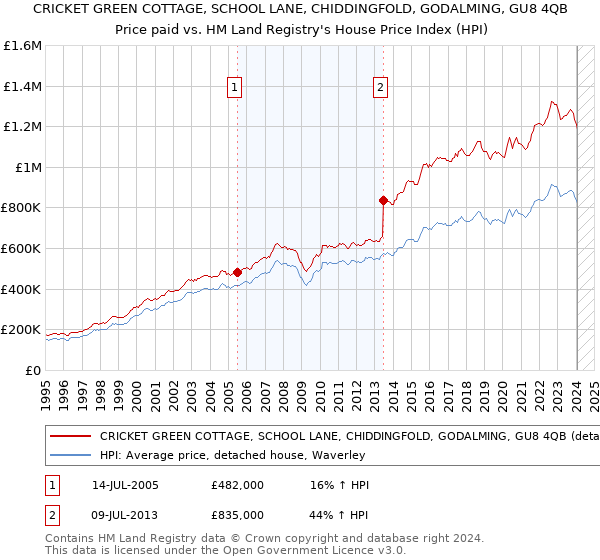 CRICKET GREEN COTTAGE, SCHOOL LANE, CHIDDINGFOLD, GODALMING, GU8 4QB: Price paid vs HM Land Registry's House Price Index
