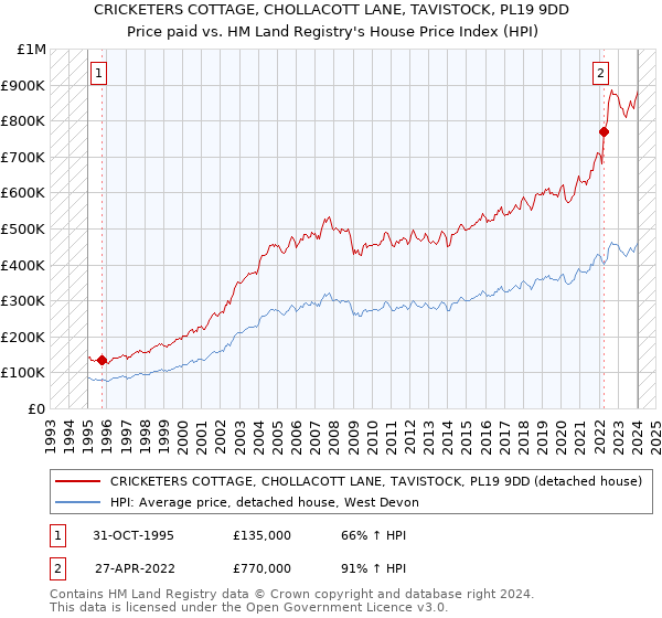 CRICKETERS COTTAGE, CHOLLACOTT LANE, TAVISTOCK, PL19 9DD: Price paid vs HM Land Registry's House Price Index