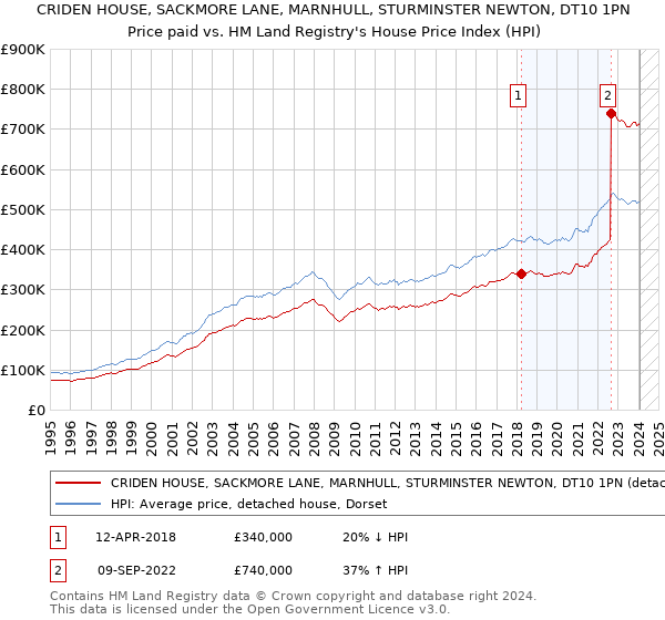 CRIDEN HOUSE, SACKMORE LANE, MARNHULL, STURMINSTER NEWTON, DT10 1PN: Price paid vs HM Land Registry's House Price Index
