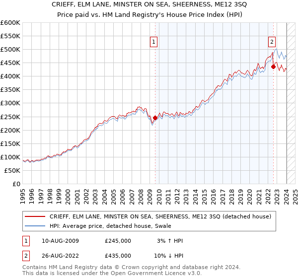 CRIEFF, ELM LANE, MINSTER ON SEA, SHEERNESS, ME12 3SQ: Price paid vs HM Land Registry's House Price Index