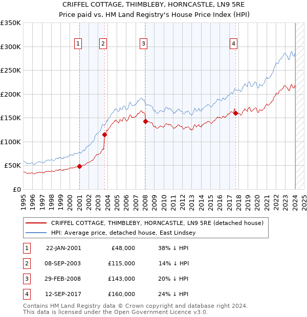 CRIFFEL COTTAGE, THIMBLEBY, HORNCASTLE, LN9 5RE: Price paid vs HM Land Registry's House Price Index