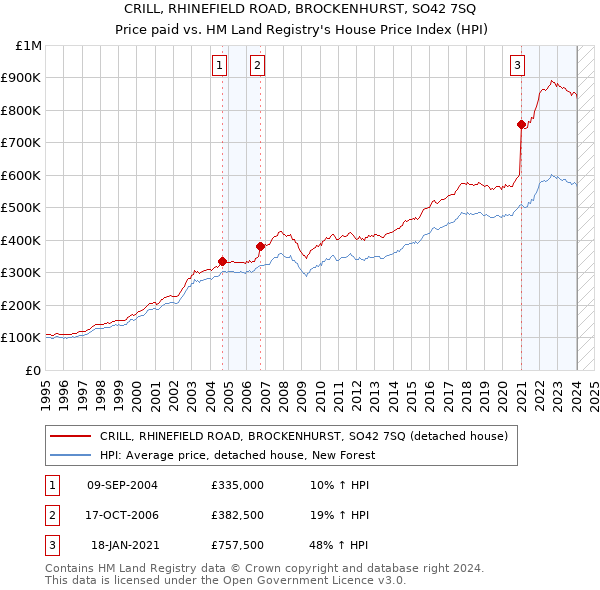 CRILL, RHINEFIELD ROAD, BROCKENHURST, SO42 7SQ: Price paid vs HM Land Registry's House Price Index