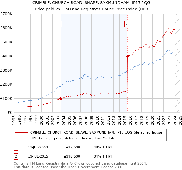 CRIMBLE, CHURCH ROAD, SNAPE, SAXMUNDHAM, IP17 1QG: Price paid vs HM Land Registry's House Price Index