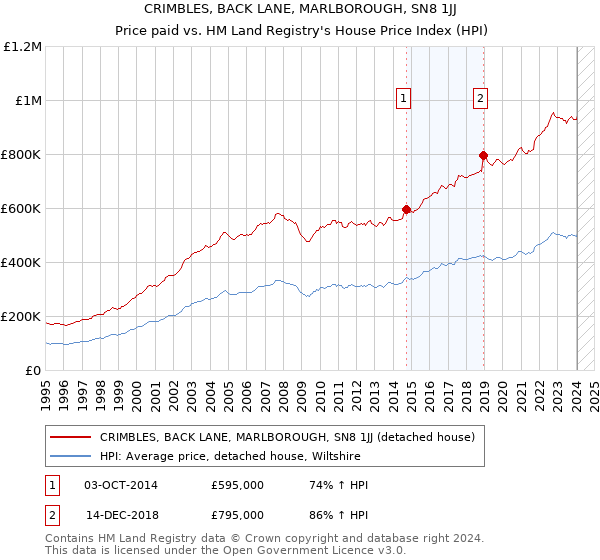 CRIMBLES, BACK LANE, MARLBOROUGH, SN8 1JJ: Price paid vs HM Land Registry's House Price Index