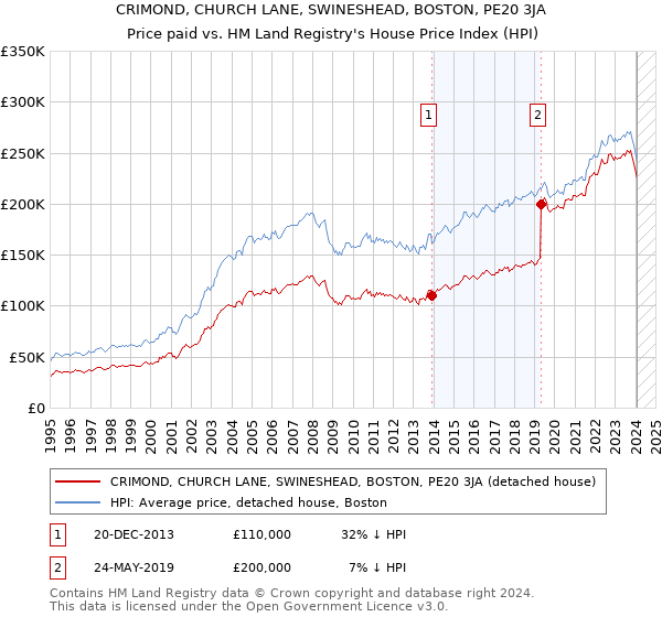 CRIMOND, CHURCH LANE, SWINESHEAD, BOSTON, PE20 3JA: Price paid vs HM Land Registry's House Price Index