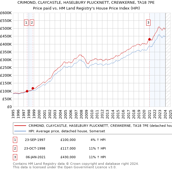 CRIMOND, CLAYCASTLE, HASELBURY PLUCKNETT, CREWKERNE, TA18 7PE: Price paid vs HM Land Registry's House Price Index
