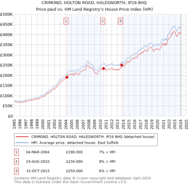 CRIMOND, HOLTON ROAD, HALESWORTH, IP19 8HQ: Price paid vs HM Land Registry's House Price Index