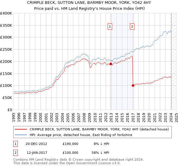 CRIMPLE BECK, SUTTON LANE, BARMBY MOOR, YORK, YO42 4HY: Price paid vs HM Land Registry's House Price Index