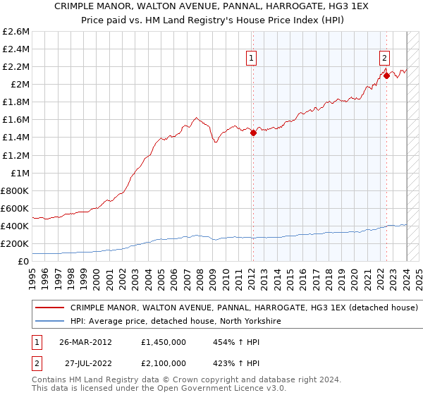 CRIMPLE MANOR, WALTON AVENUE, PANNAL, HARROGATE, HG3 1EX: Price paid vs HM Land Registry's House Price Index