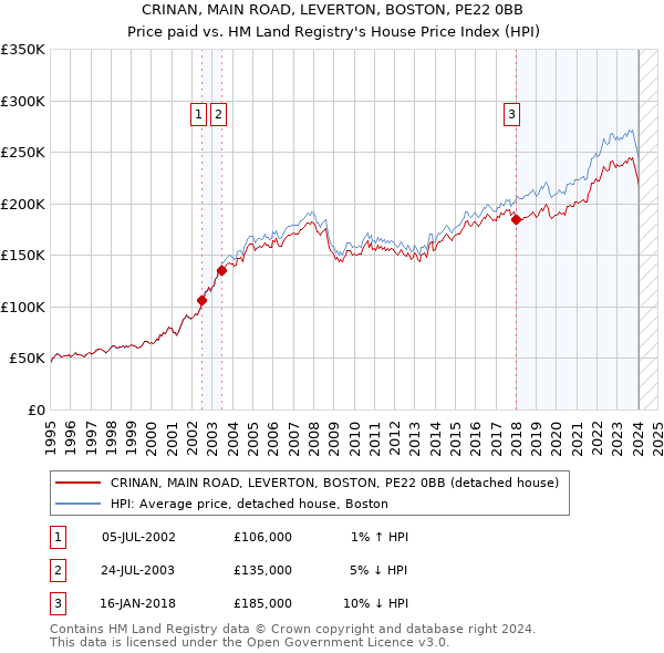 CRINAN, MAIN ROAD, LEVERTON, BOSTON, PE22 0BB: Price paid vs HM Land Registry's House Price Index