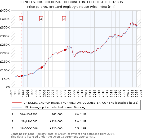 CRINGLES, CHURCH ROAD, THORRINGTON, COLCHESTER, CO7 8HS: Price paid vs HM Land Registry's House Price Index