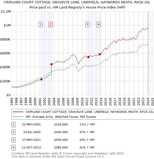 CRIPLAND COURT COTTAGE, GRAVELYE LANE, LINDFIELD, HAYWARDS HEATH, RH16 2SL: Price paid vs HM Land Registry's House Price Index