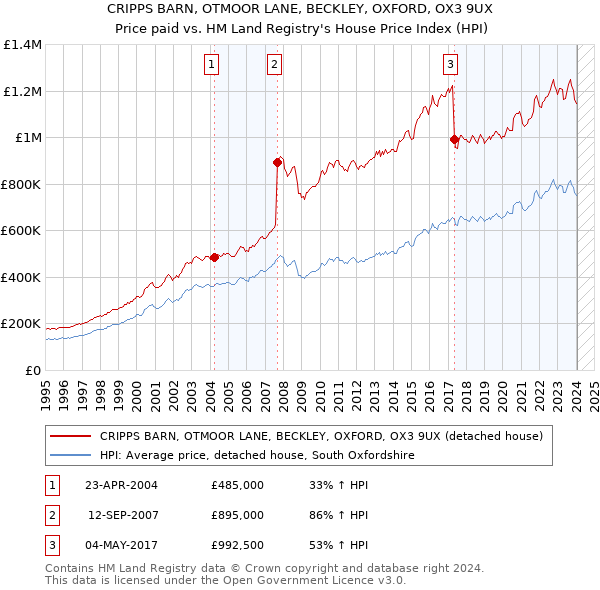 CRIPPS BARN, OTMOOR LANE, BECKLEY, OXFORD, OX3 9UX: Price paid vs HM Land Registry's House Price Index