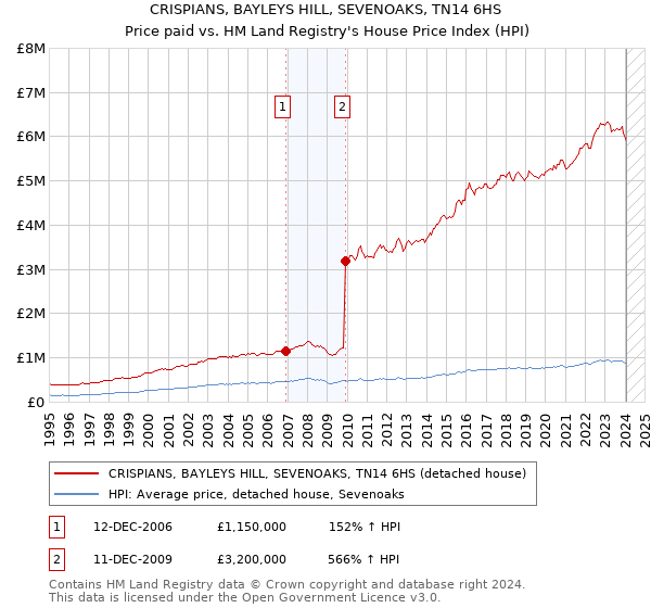 CRISPIANS, BAYLEYS HILL, SEVENOAKS, TN14 6HS: Price paid vs HM Land Registry's House Price Index