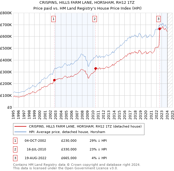 CRISPINS, HILLS FARM LANE, HORSHAM, RH12 1TZ: Price paid vs HM Land Registry's House Price Index