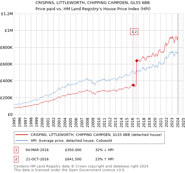 CRISPINS, LITTLEWORTH, CHIPPING CAMPDEN, GL55 6BB: Price paid vs HM Land Registry's House Price Index