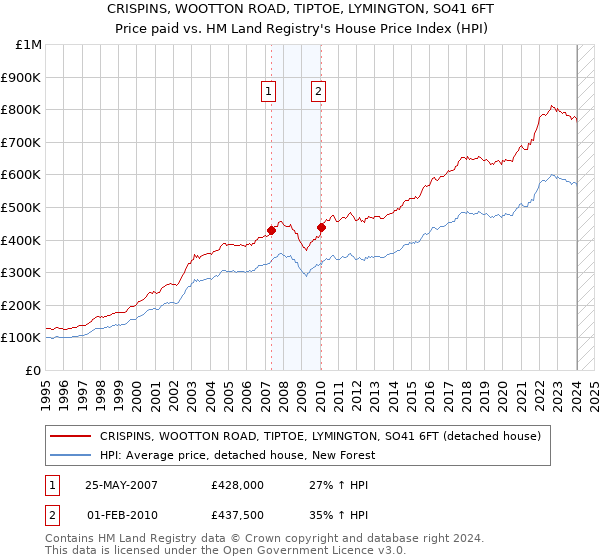 CRISPINS, WOOTTON ROAD, TIPTOE, LYMINGTON, SO41 6FT: Price paid vs HM Land Registry's House Price Index
