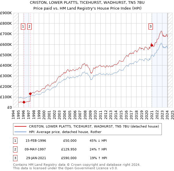 CRISTON, LOWER PLATTS, TICEHURST, WADHURST, TN5 7BU: Price paid vs HM Land Registry's House Price Index