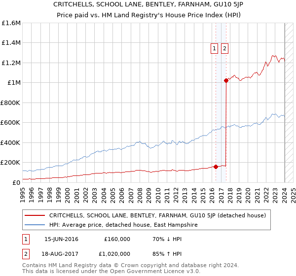 CRITCHELLS, SCHOOL LANE, BENTLEY, FARNHAM, GU10 5JP: Price paid vs HM Land Registry's House Price Index