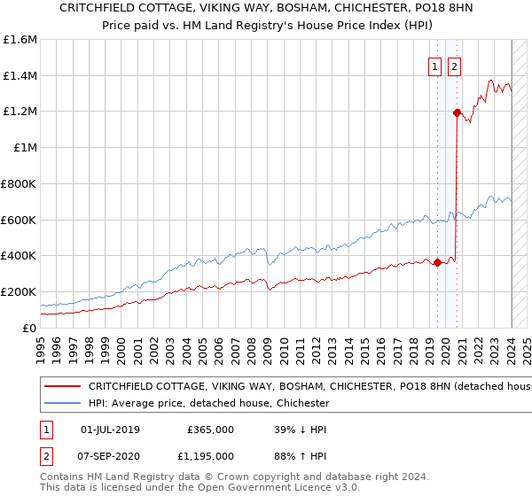 CRITCHFIELD COTTAGE, VIKING WAY, BOSHAM, CHICHESTER, PO18 8HN: Price paid vs HM Land Registry's House Price Index