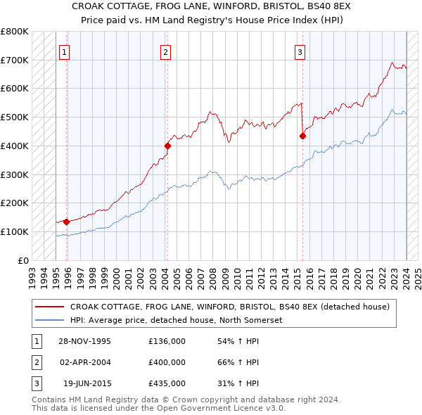 CROAK COTTAGE, FROG LANE, WINFORD, BRISTOL, BS40 8EX: Price paid vs HM Land Registry's House Price Index