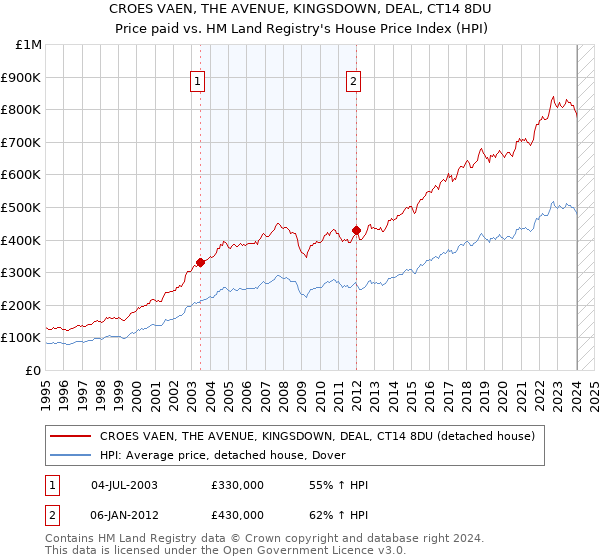CROES VAEN, THE AVENUE, KINGSDOWN, DEAL, CT14 8DU: Price paid vs HM Land Registry's House Price Index