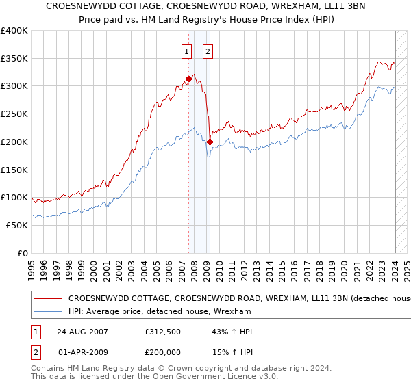 CROESNEWYDD COTTAGE, CROESNEWYDD ROAD, WREXHAM, LL11 3BN: Price paid vs HM Land Registry's House Price Index